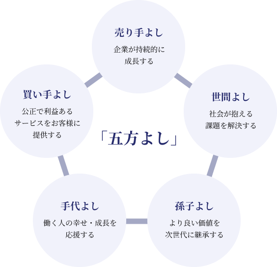 五方よしイメージ