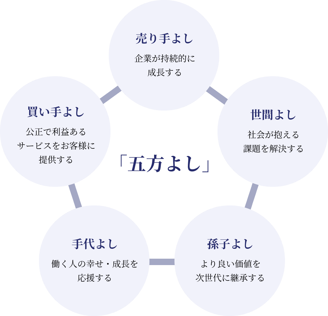 五方よしを示す図。売り手よし、世間よし、孫子よし、手代よし、買い手よしの5つの要素が円状に配置されている